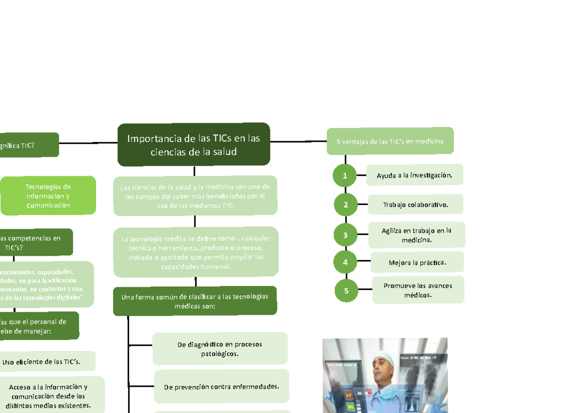 Mapa 1: Importancia y Beneficios de las TICs en Ciencias de la Salud ...