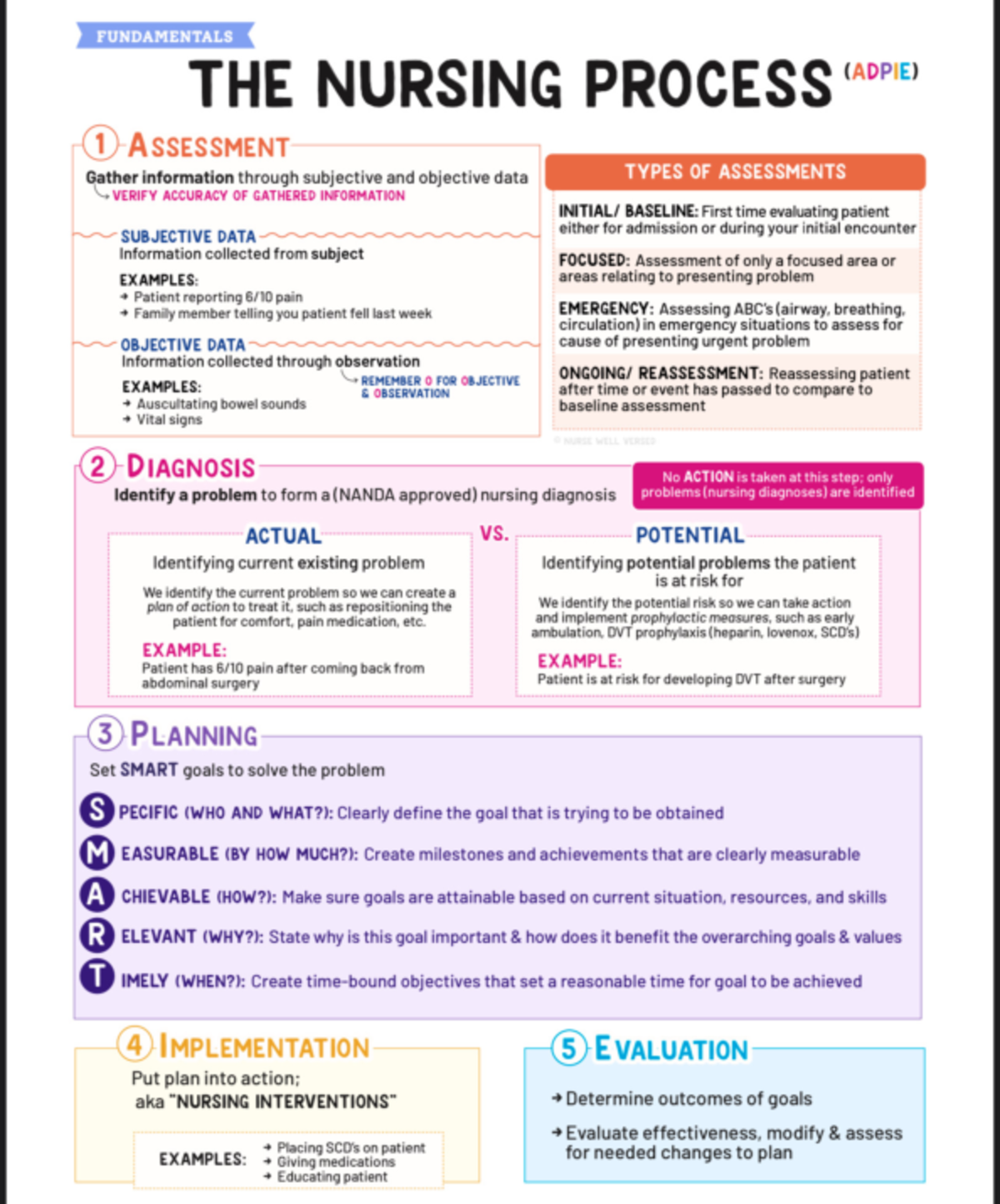 FUNDAMENTALS NURSING PROCESS (ADPIE) - Key Concepts & Steps in Care ...