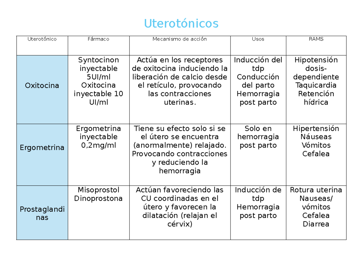 Fármacos Uterotónicos: Mecanismos y Usos en Parto (DOC) - Studocu