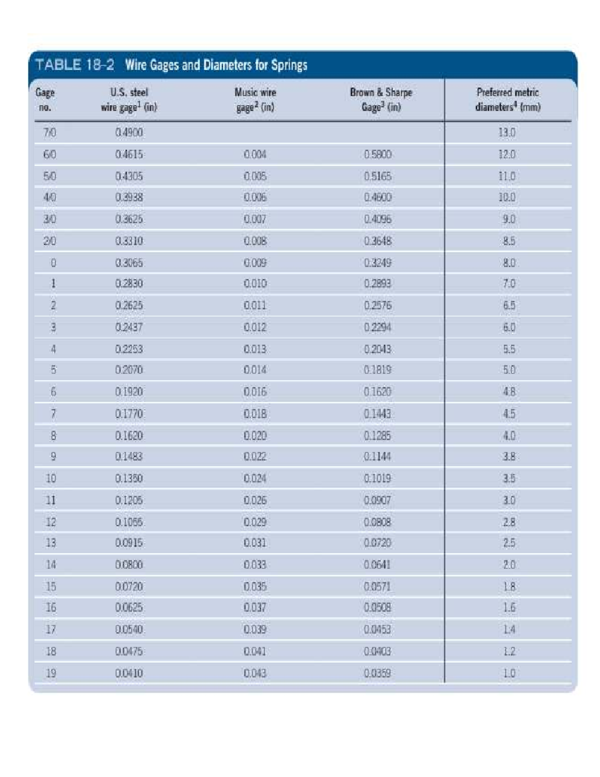 Spring Charts and Tables: Wire Gages and Diameters for Springs - Studocu