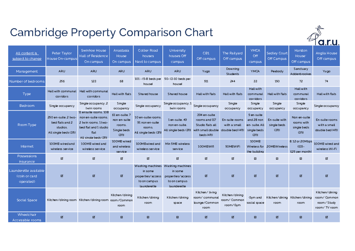 Cambridge Property Comparison Chart: ARU Housing Options - Studocu