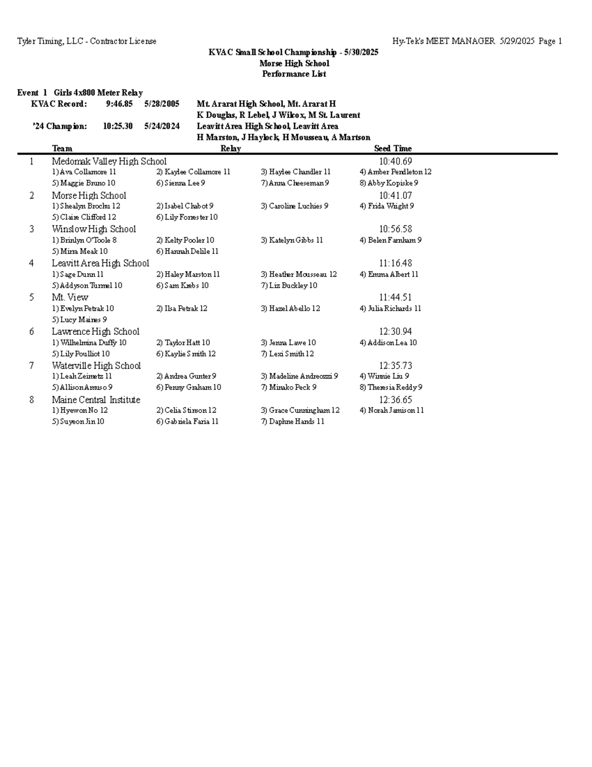 KVAC Small School Championship Final Performance List - Studocu