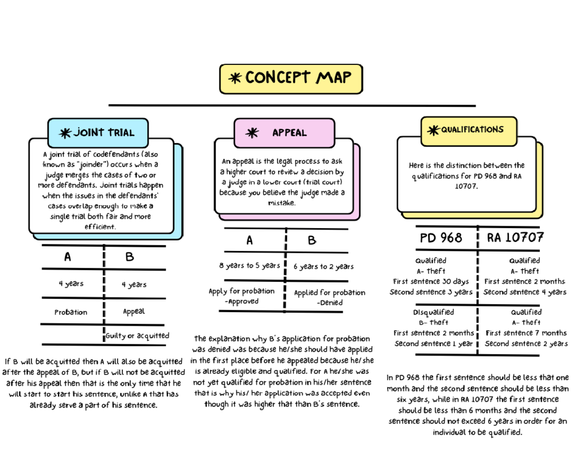 Probation Flowchart for Joint Trials: PD 968 & RA 10707 Guidelines ...