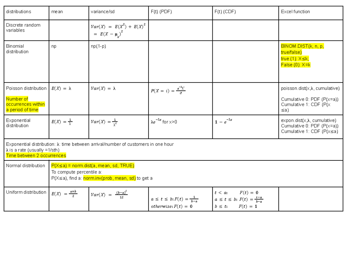 Discrete Random Variables & Distributions Cheat Sheet (DAO) - Studocu