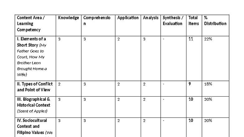 TOS G7 - TOS for Grade 7 - Content Area / Learning Competency Knowledge ...