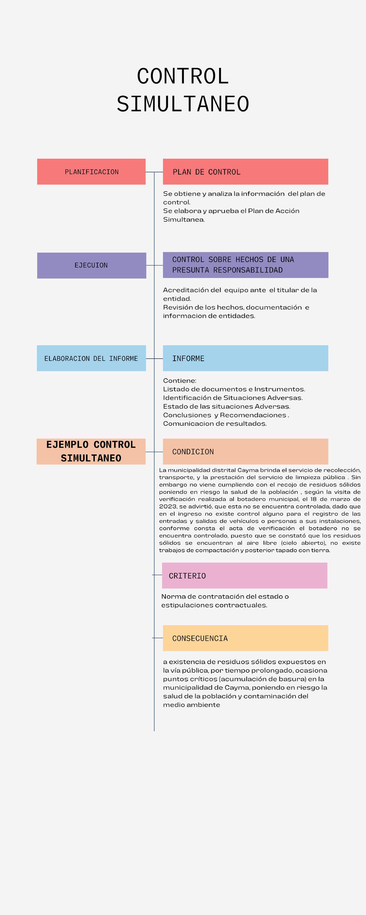 Control Simultaneo - ninguno - Auditoria Gubernamental - Studocu
