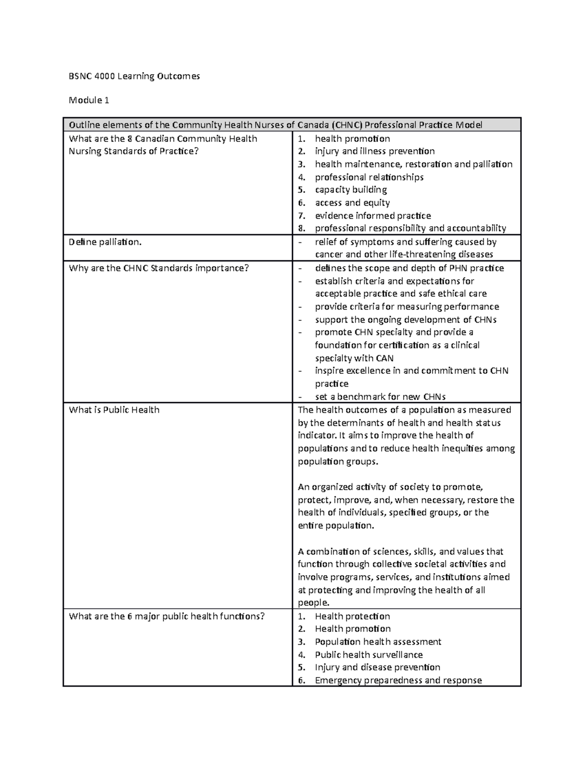 BSNC 4000 Module 1 Outcomes: Community Health Nursing Standards - Studocu