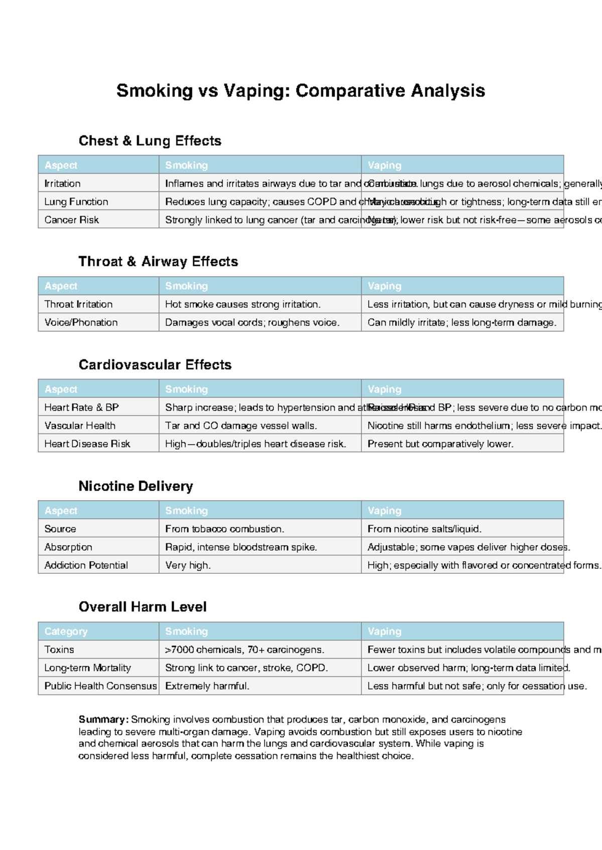 Smoking vs Vaping: Comparative Analysis of Health Effects - Studocu