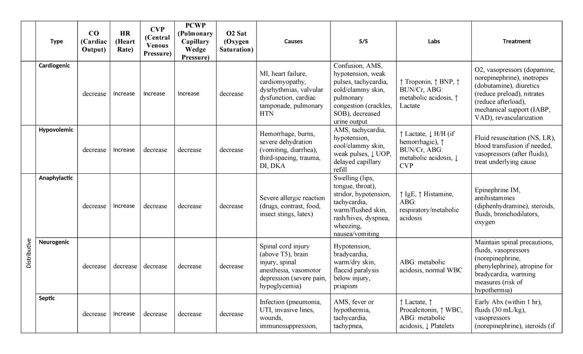 Mod 6 - Shock Chart: Understanding Cardiac Output & Heart Rate - Studocu