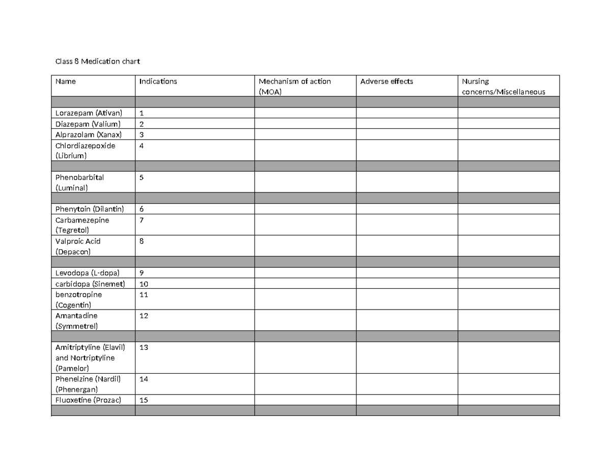 Class 8 Medication Chart: Indications, MOA, Adverse Effects, & Nursing ...
