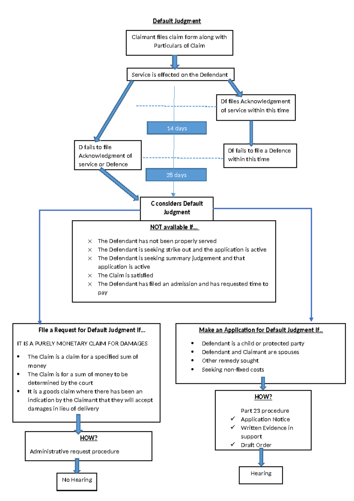 Judgement – Process set aside default judgement - Studocu