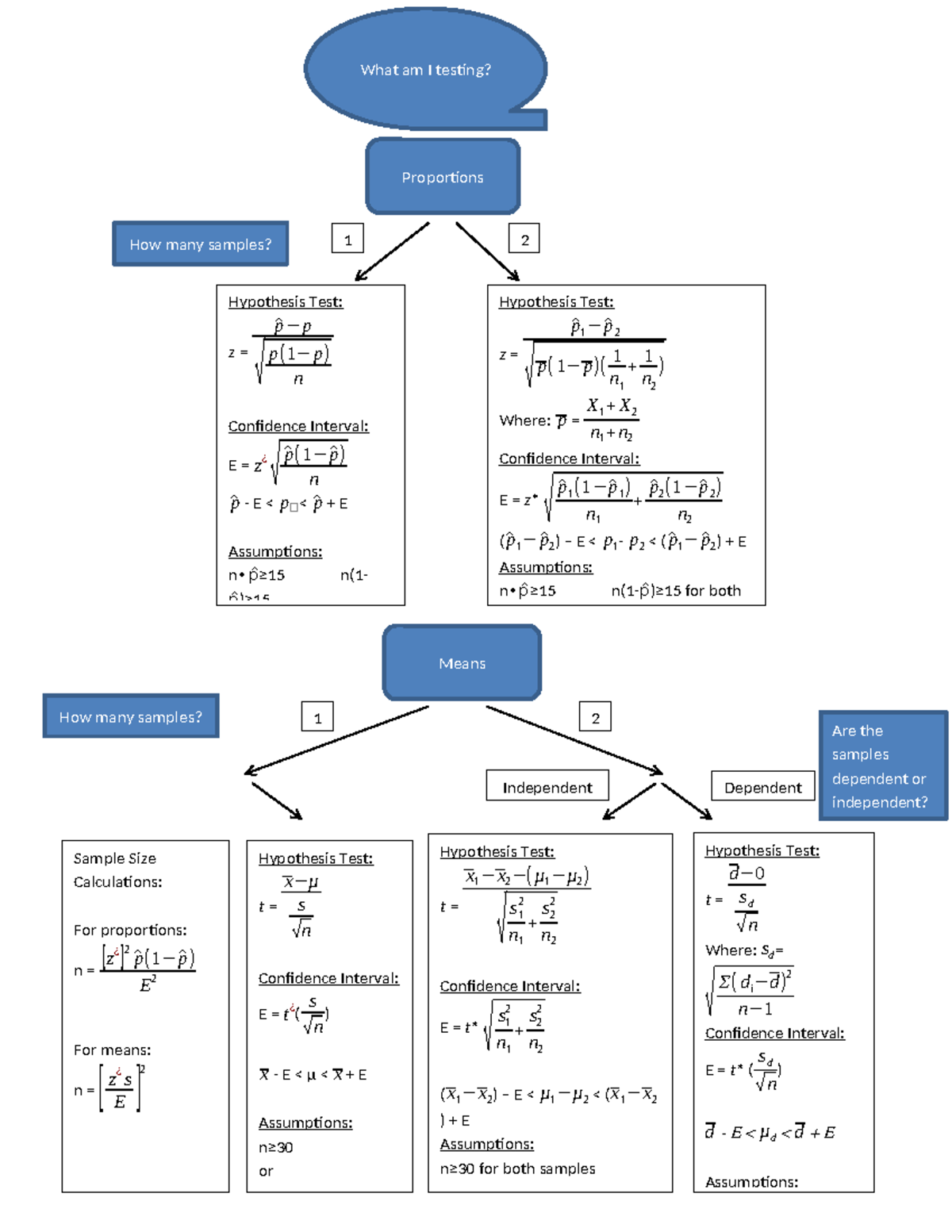 Hypothesis Testing and Sample Size Calculations Guide - Proportions ...