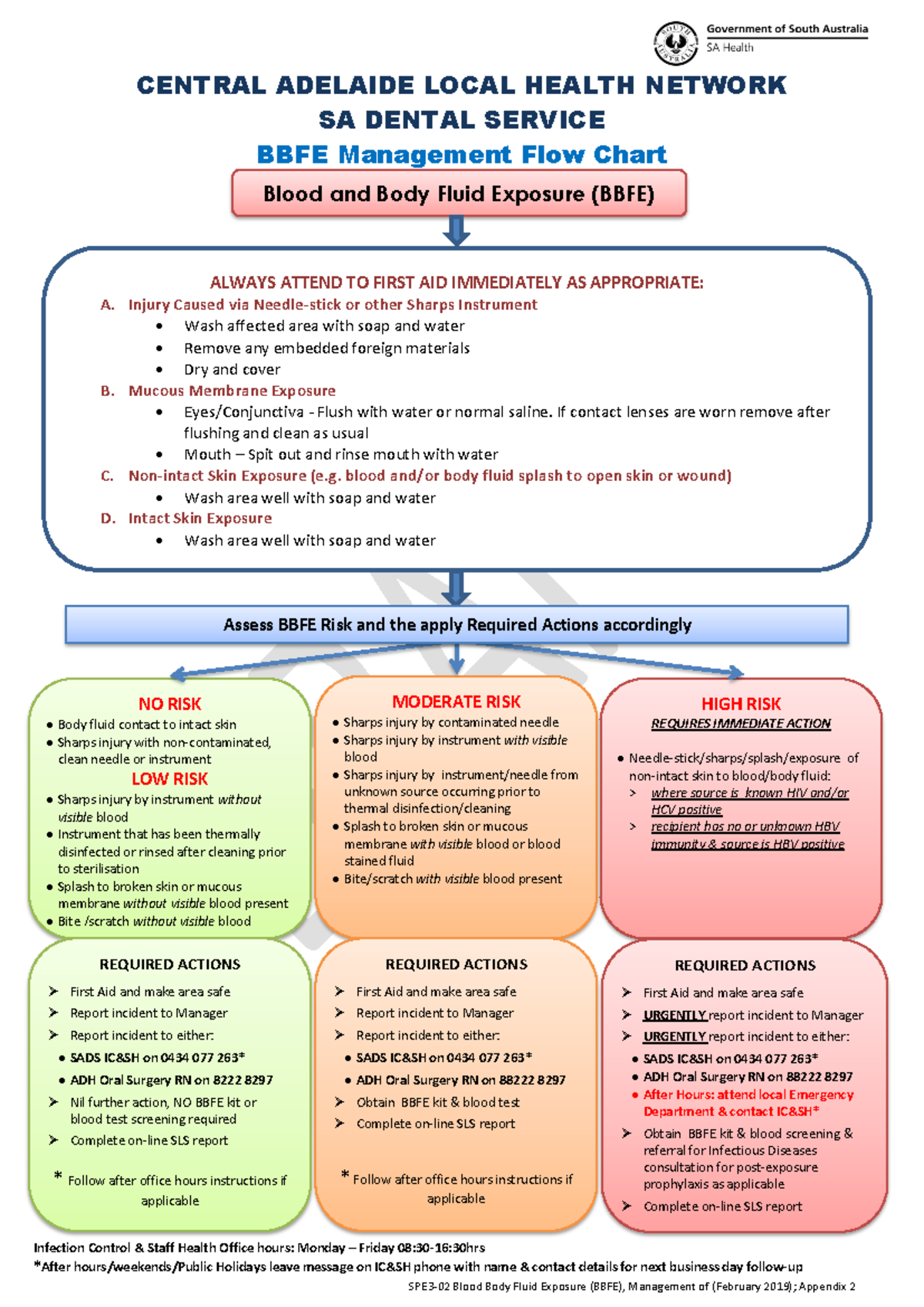 BBFE Management Flow Chart - Final Guidelines (SPE3-02, 2019) - Studocu