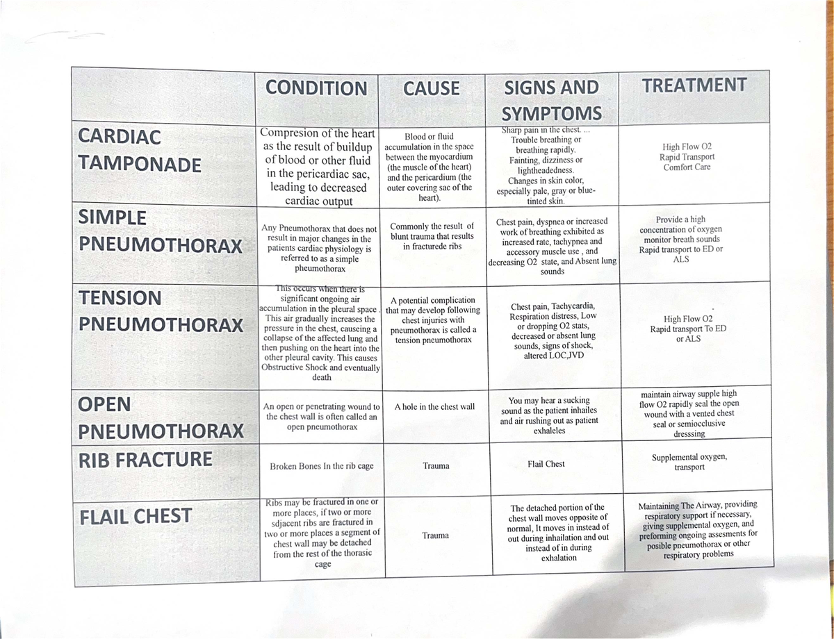 Cardiac Conditions: Causes, Signs, and Treatments (MED 101) - Studocu