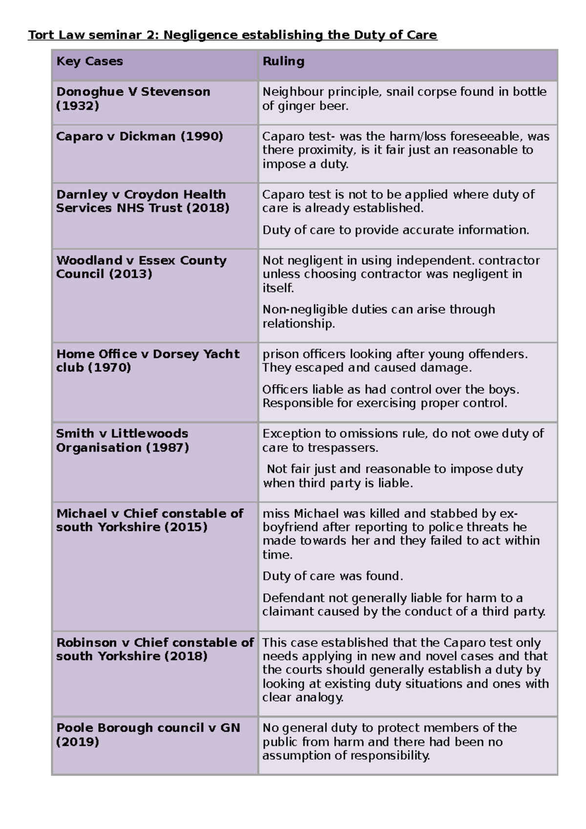 Tort Law Seminar 2: Key Cases on Duty of Care and Negligence - Studocu