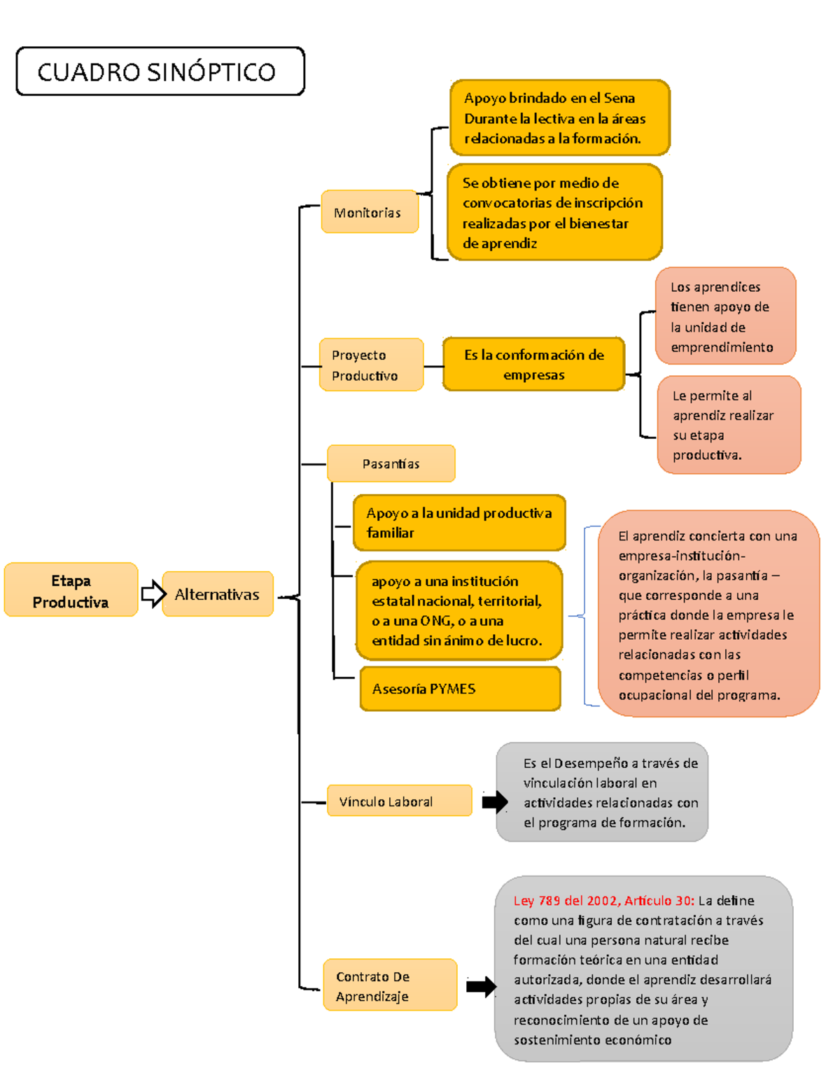 Cuadro Sinóptico: Etapa Productiva en el Sena - Document Preview