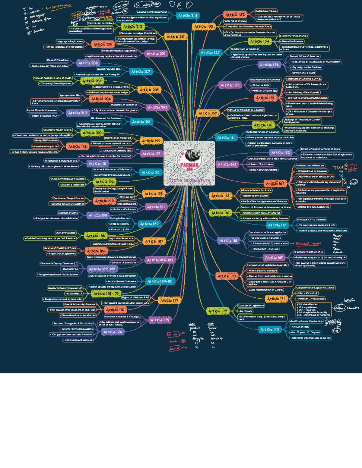 State Legislature Overview: Key Articles and Provisions - Studocu