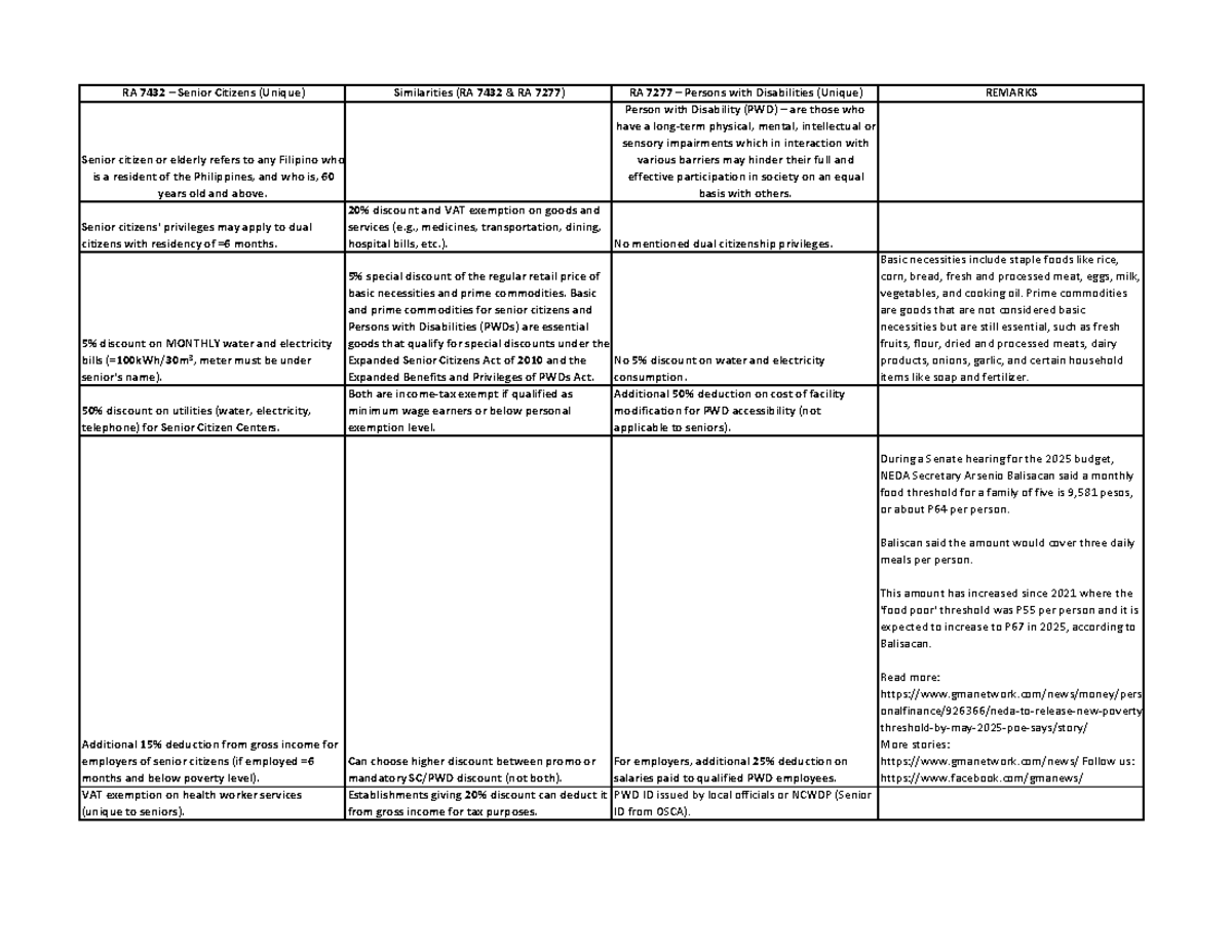 RA 7432 & RA 7277: Senior Citizens and PWD Tax Incentives Comparison ...