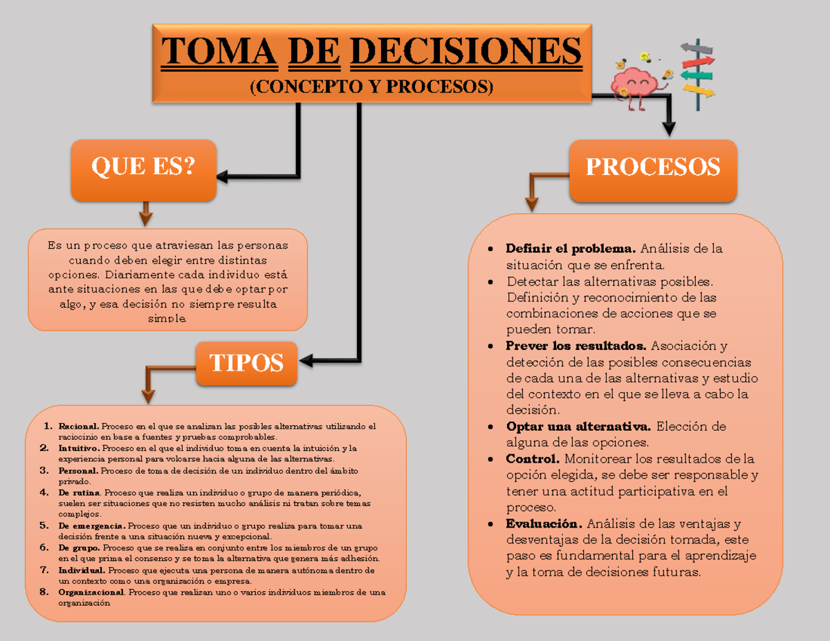 Mapa Conceptual sobre Toma de Decisiones y Liderazgo - Unidad 4 - Studocu