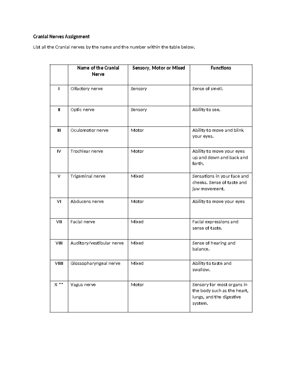 Cranial Nerves Assignment-1: Functions and Overview - Studocu