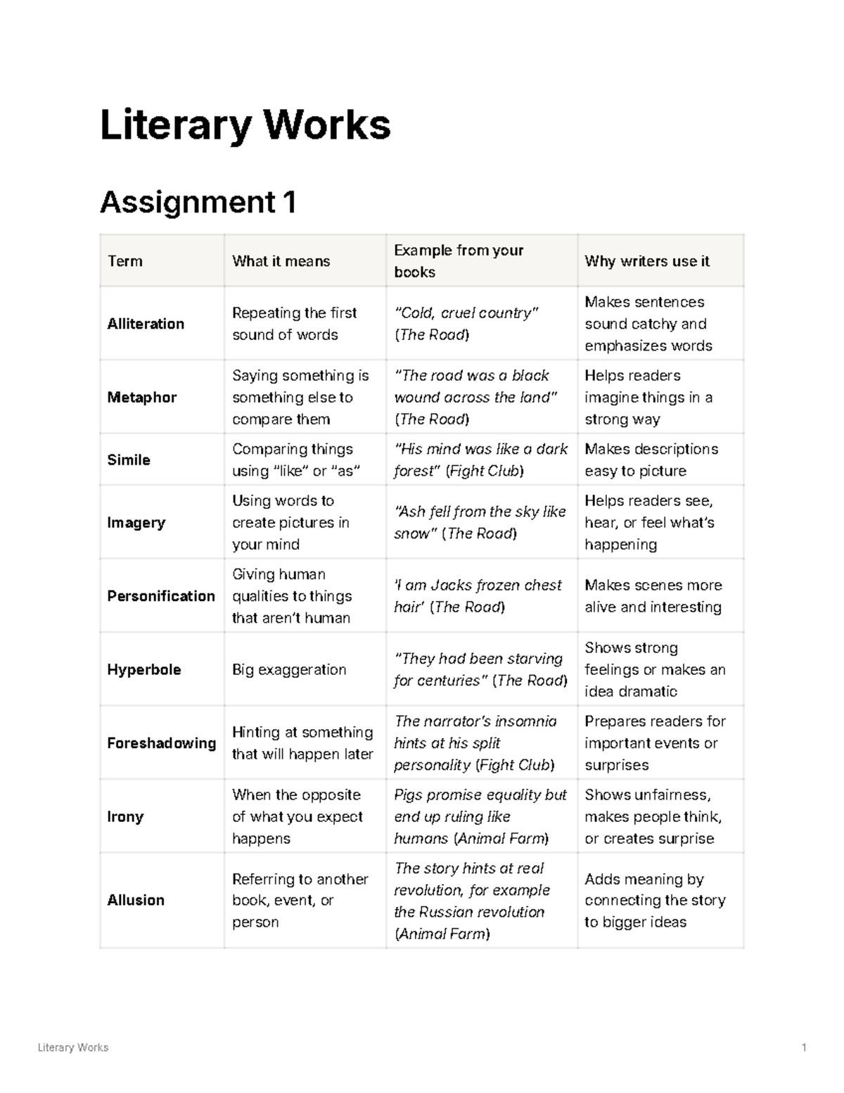 Literary Works Assignment 1: Key Concepts and Examples - Studeersnel
