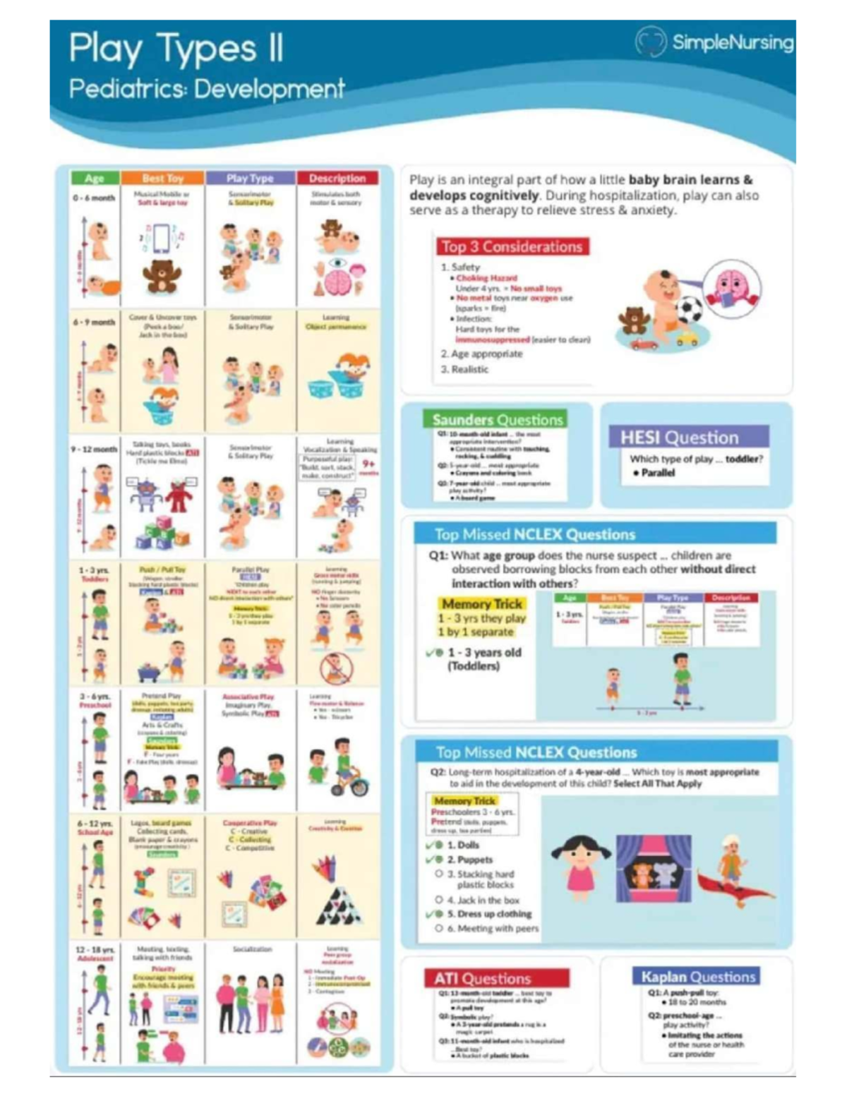 Peds - peds notes - Play Types II SimpleNursing Pediatrics: Development ...