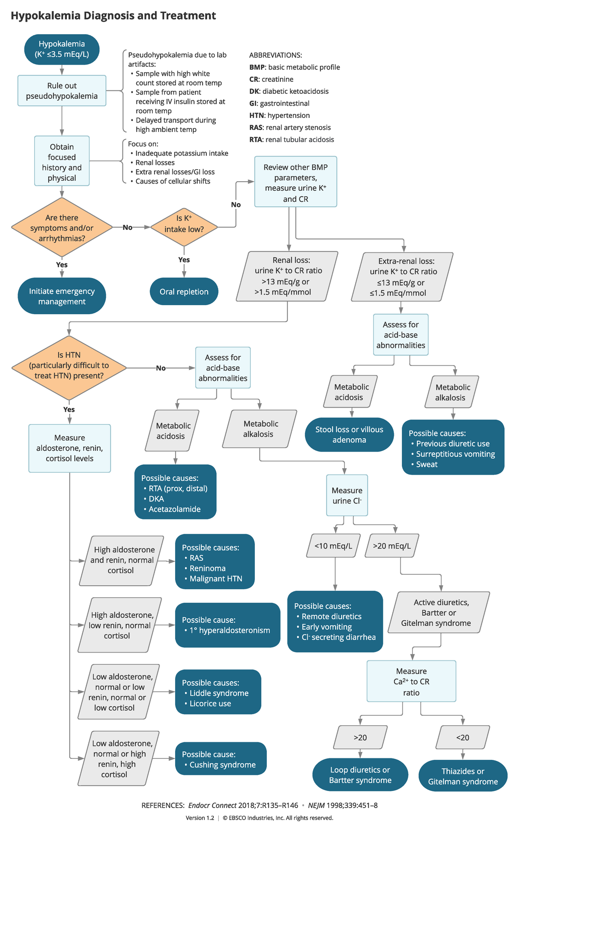 Hypokalemia Diagnosis and Treatment Flowchart (Med 101) - Studocu