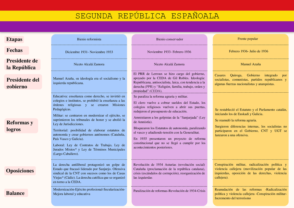 Cuadro de la II República Española: Contexto y Reformas (Historia) - Studocu