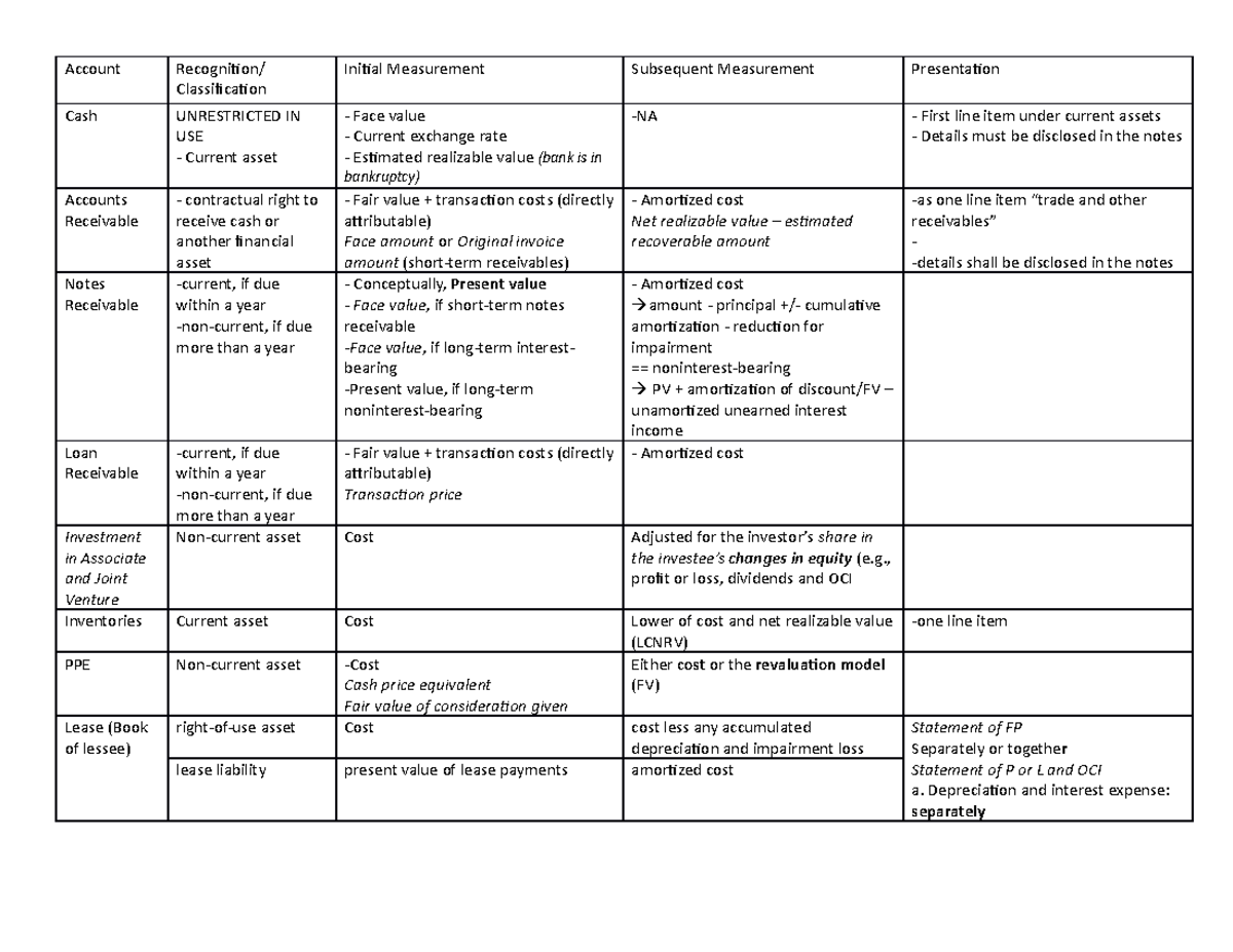 Asset and Liability Accounts Summary Overview for Financial Reporting ...