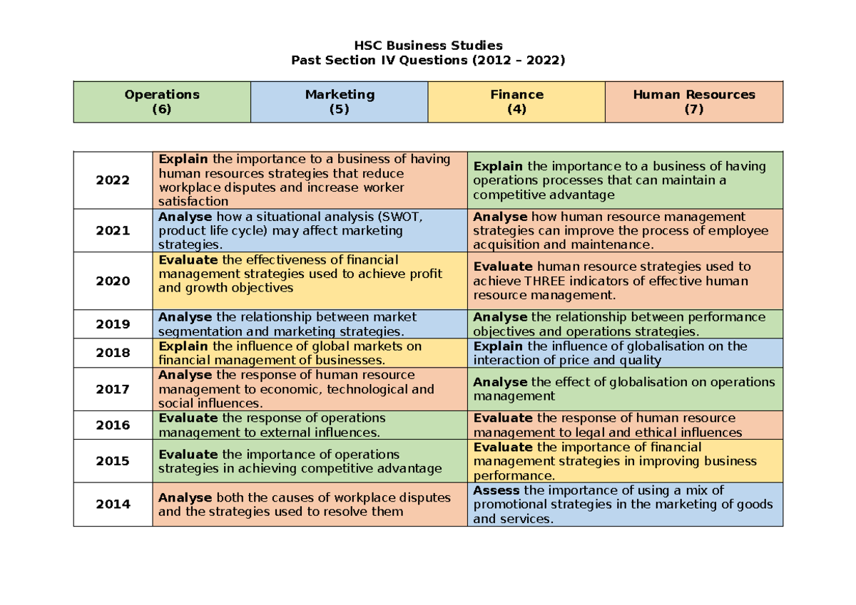 HSC Business Studies Past Section IV Questions (2012-2022) Analysis ...