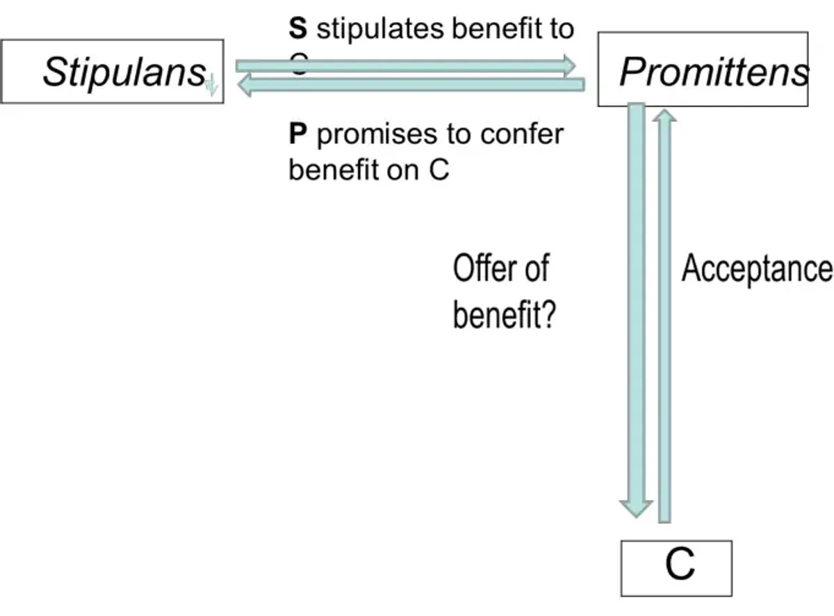 Stipulatio Alteri - Lecture Notes on Third-Party Contracts in Law - Studocu