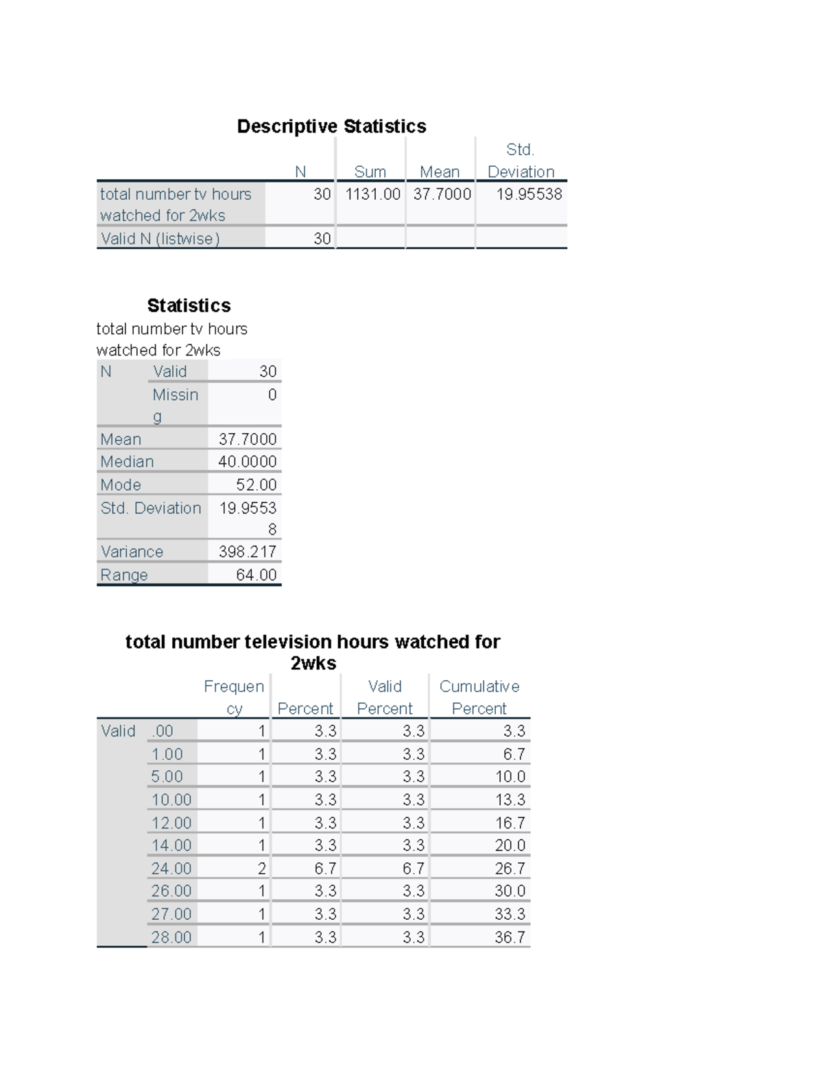 Descriptive Statistics Analysis of TV Hours Watched (SPSS) - Studocu