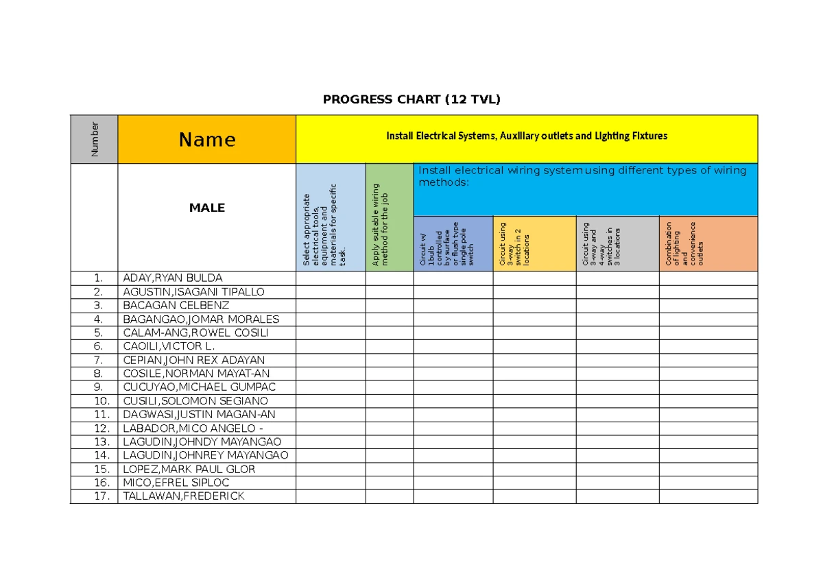 Progress Chart for Grade 11: Electrical Systems Installation - Studocu