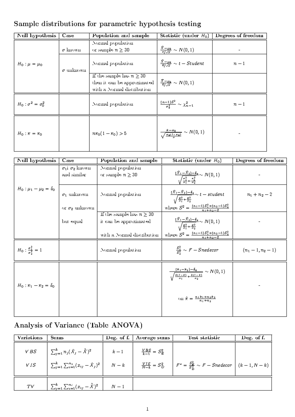 Final Exam Support Material for Hypothesis Testing and ANOVA - Studocu