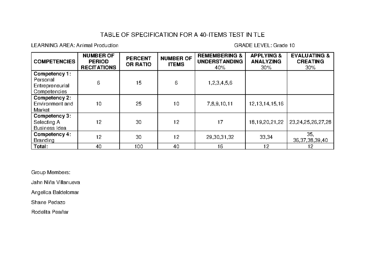 Table of Specification for a 40-Item TLE G10 Test: Animal Production ...