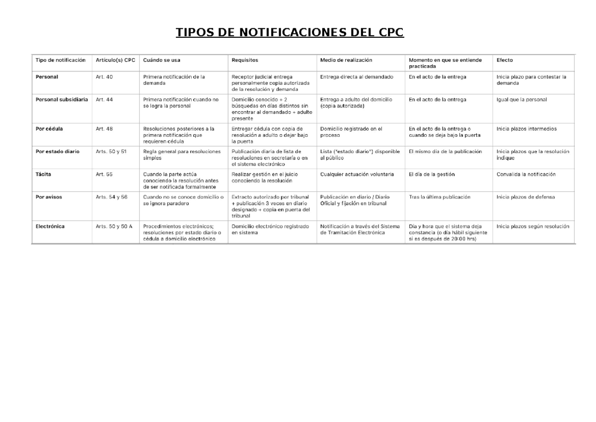 Tipos de Notificaciones del CPC: Artículos y Requisitos - Studocu
