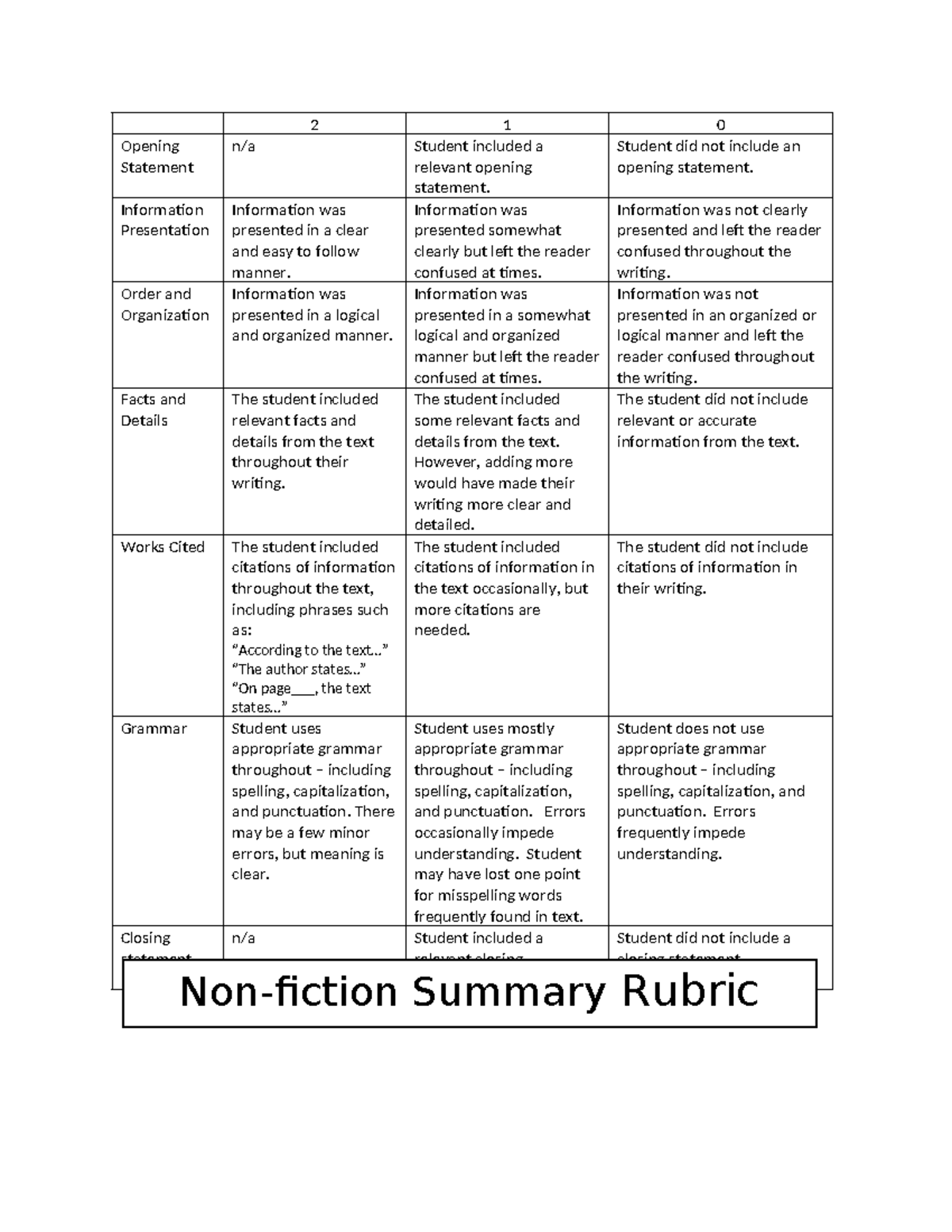 Copy of rubric nonfiction summary rubric - 2 1 0 Opening Statement n/a ...