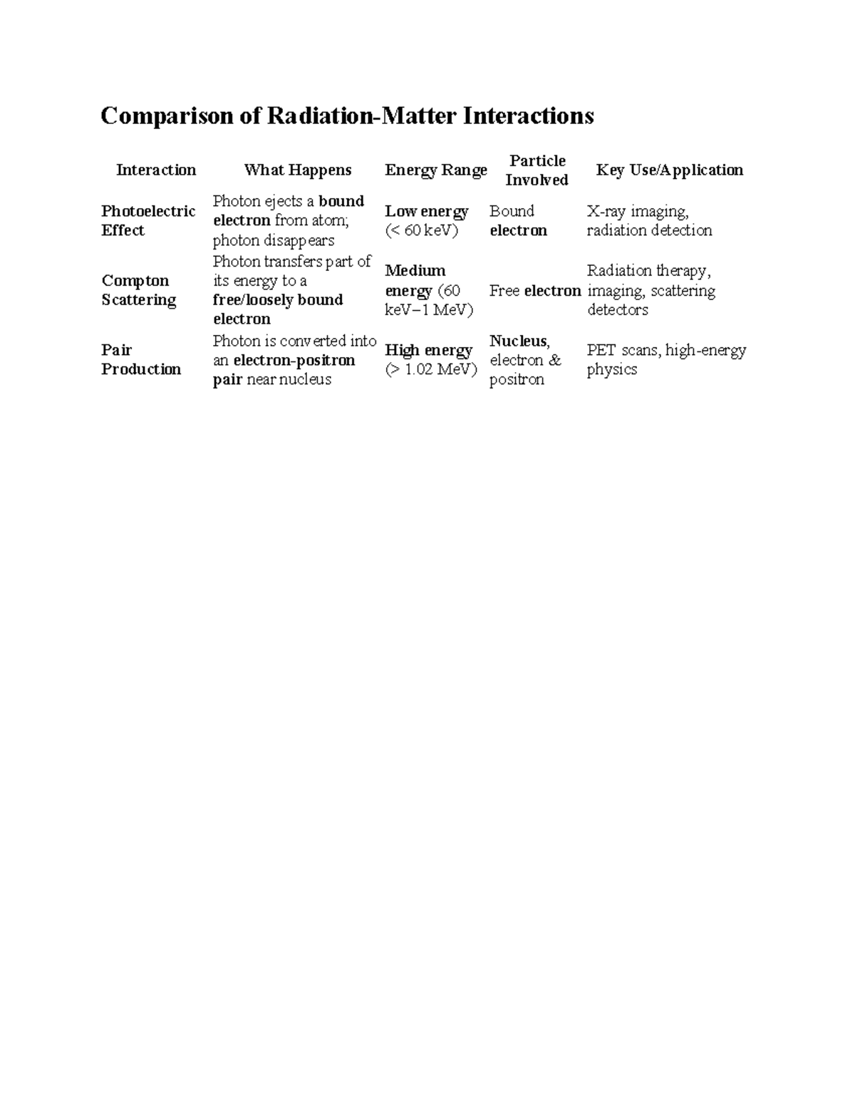 Comparison of Radiation - Comparison of Radiation-Matter Interactions ...