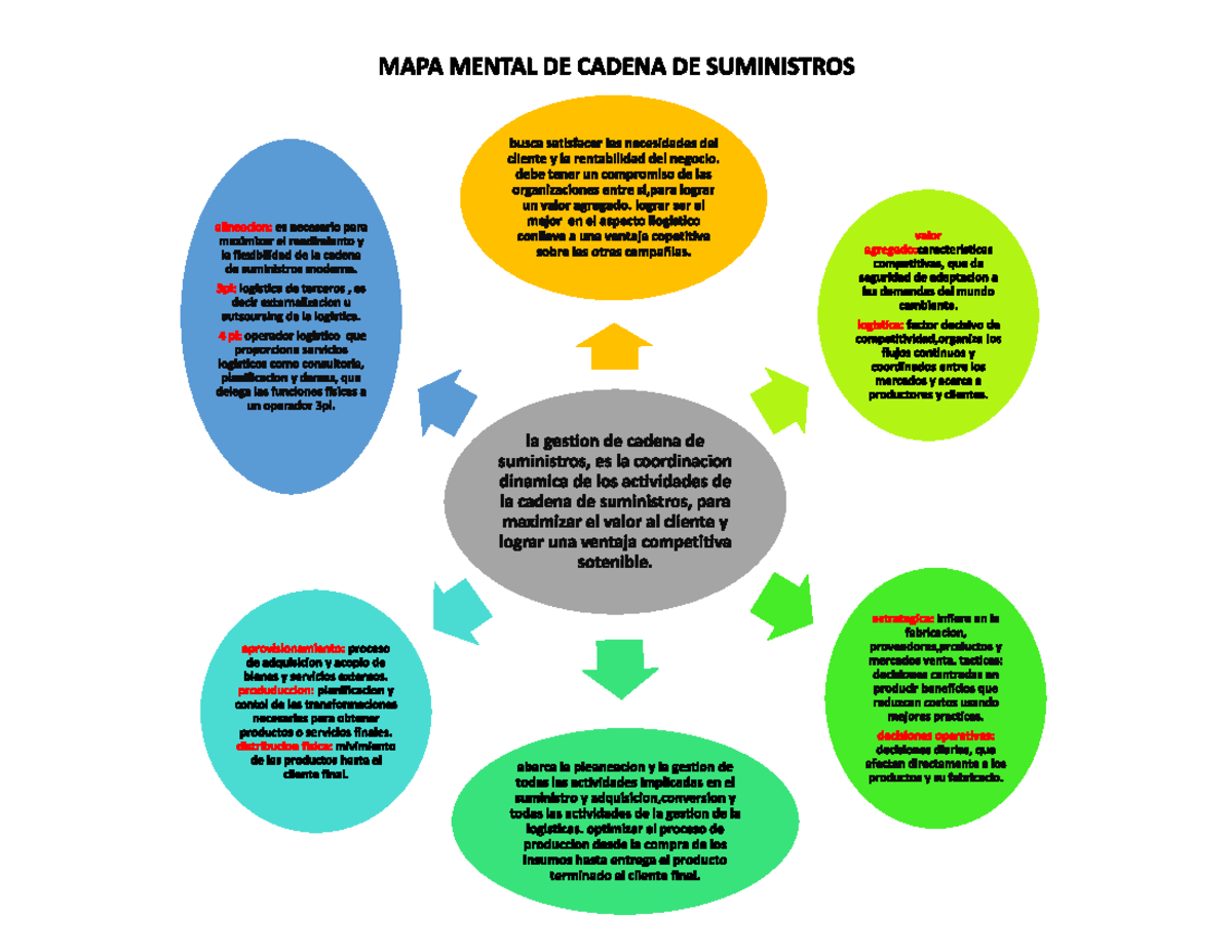 Cadenas de Suministros: Mapa Mental y Logística Estratégica - Studocu