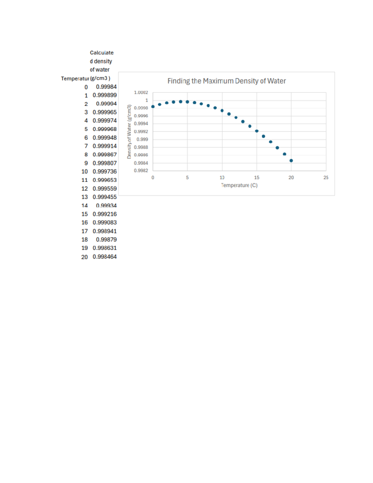 Spreadsheet Exercise - CHEM161L - Calculate d density of water ...
