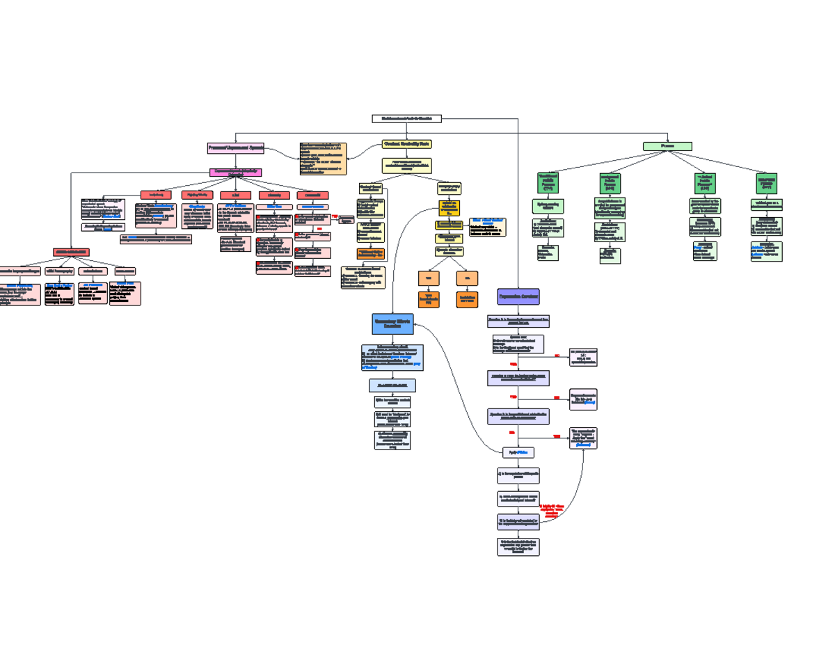 First Amendment Analysis Flow Chart: Unprotected Speech & Scrutiny ...