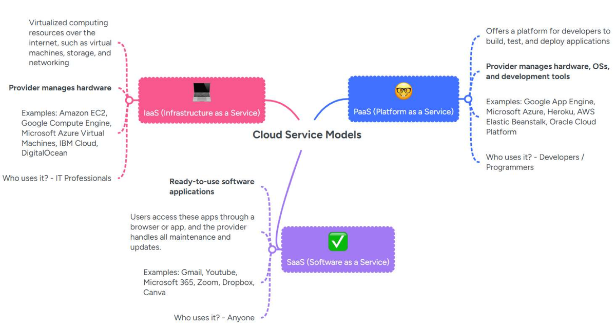 Cloud Computing Overview: IaaS, PaaS, and SaaS - Studocu