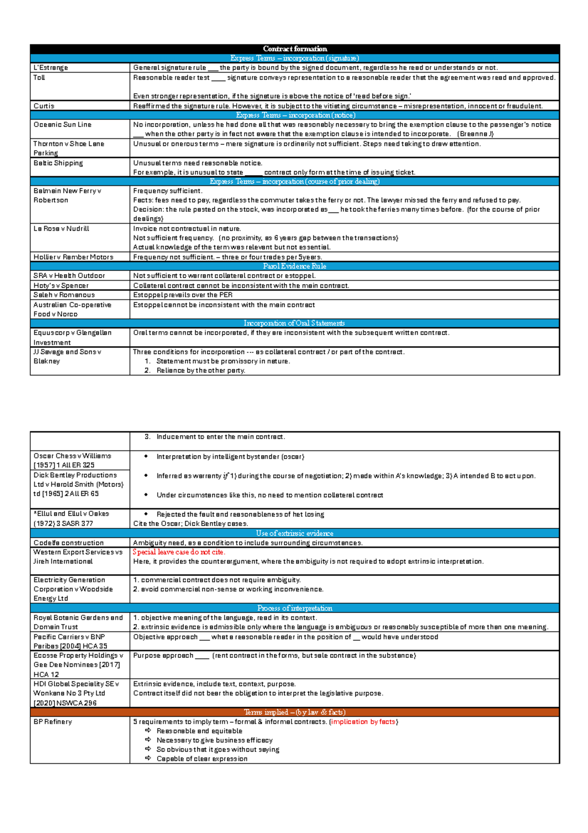 Contract Law Final Notes (LAW101) - Key Principles and Cases - Studocu