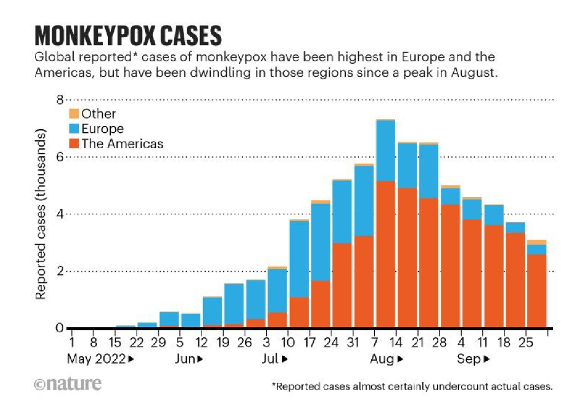 MONKEYPOX CASES: Global Trends and US Data Analysis - Studocu