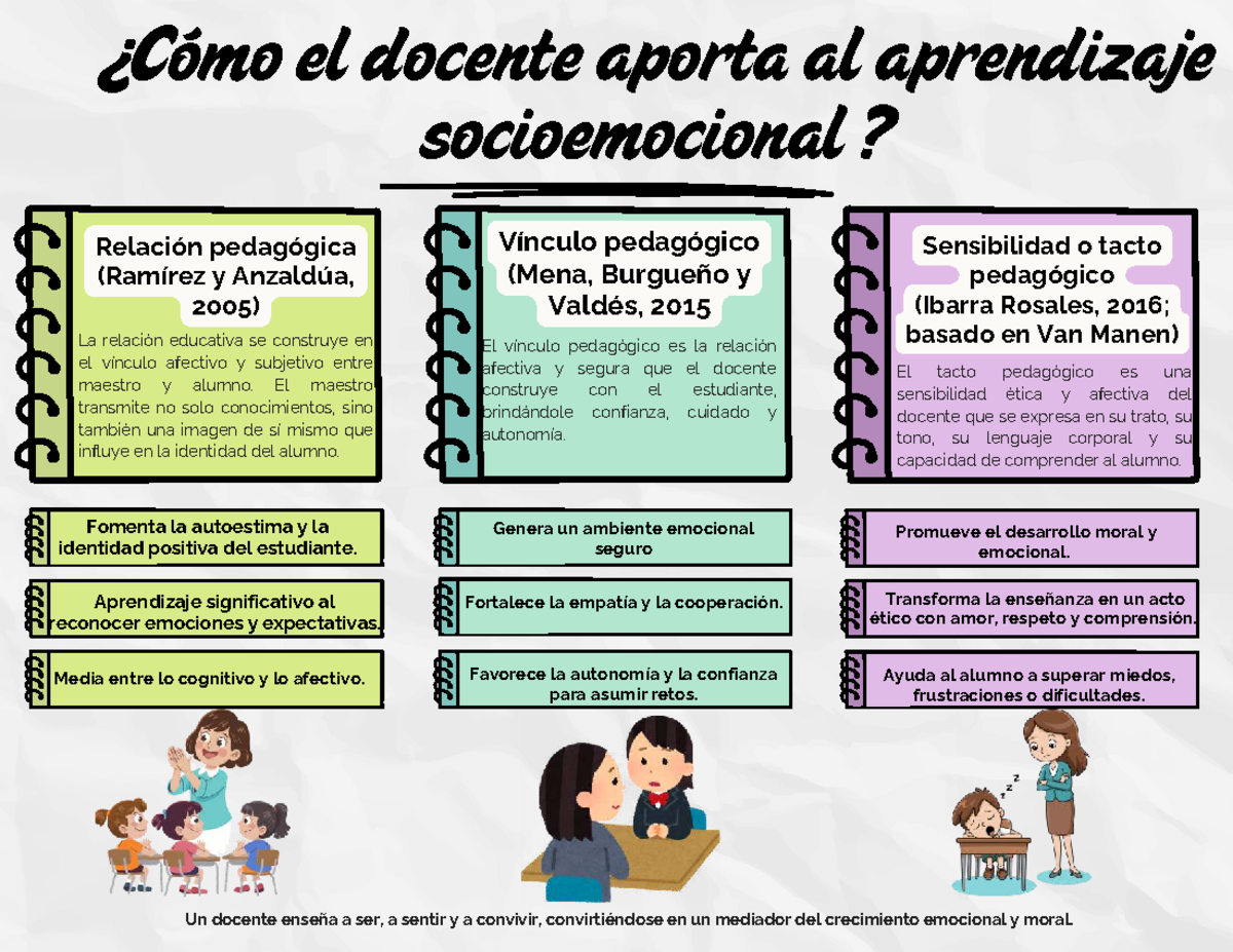 El docente y su impacto en el aprendizaje socioemocional - Studocu