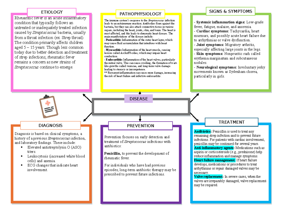 Rheumatic Fever Pathogenesis Flow Chart