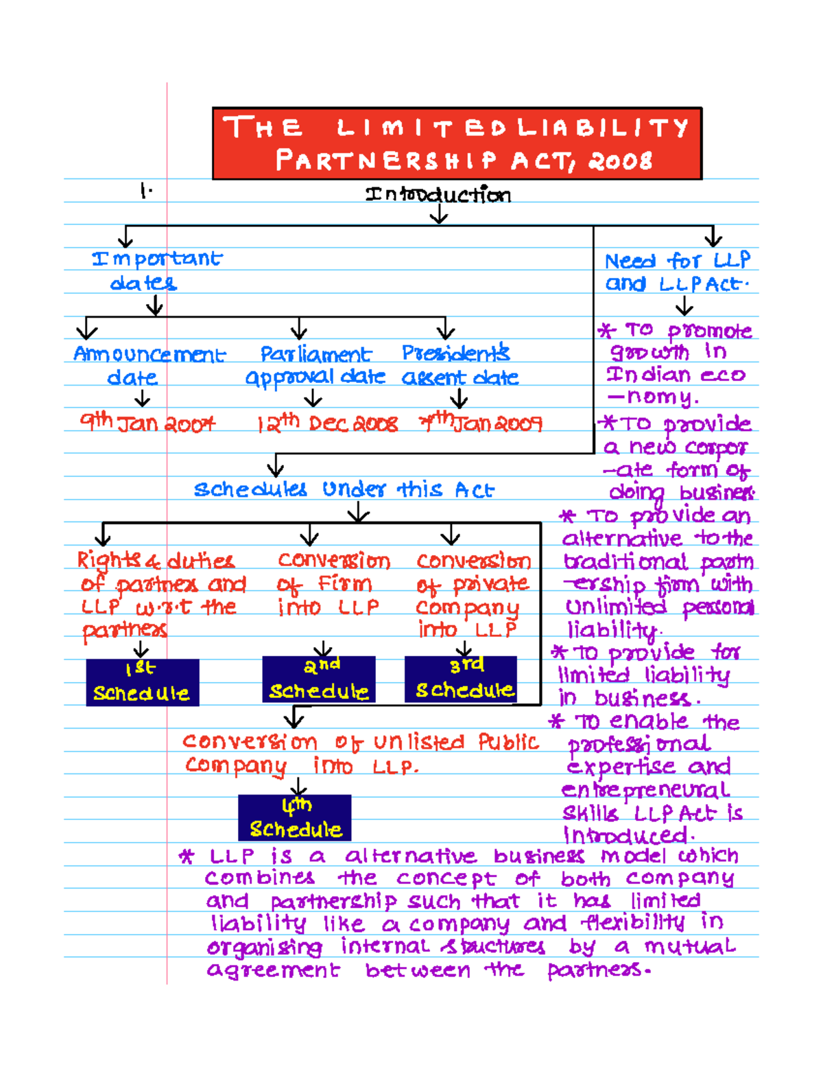 LLP Act Overview & Key Provisions - KM Sir Charts - Studocu