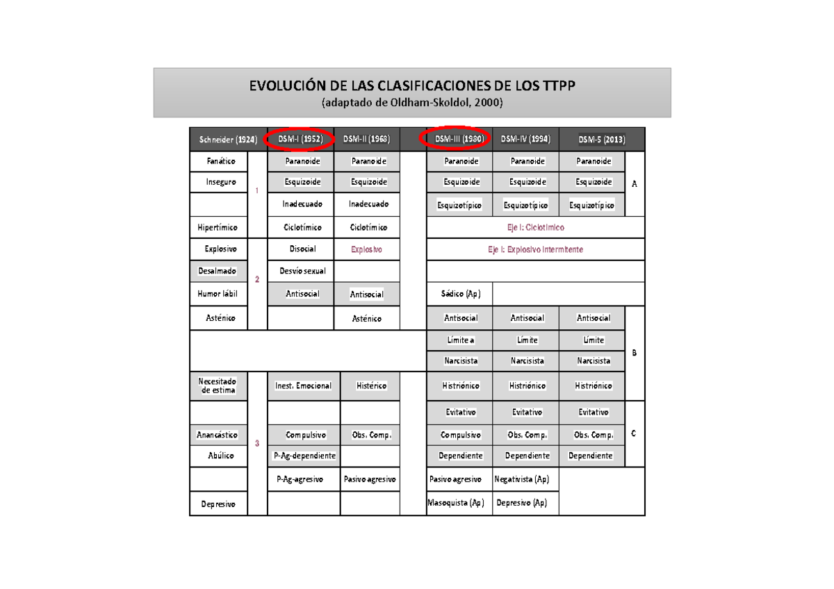 Evolución de las Clasificaciones de los TTPP: Un Análisis Histórico ...