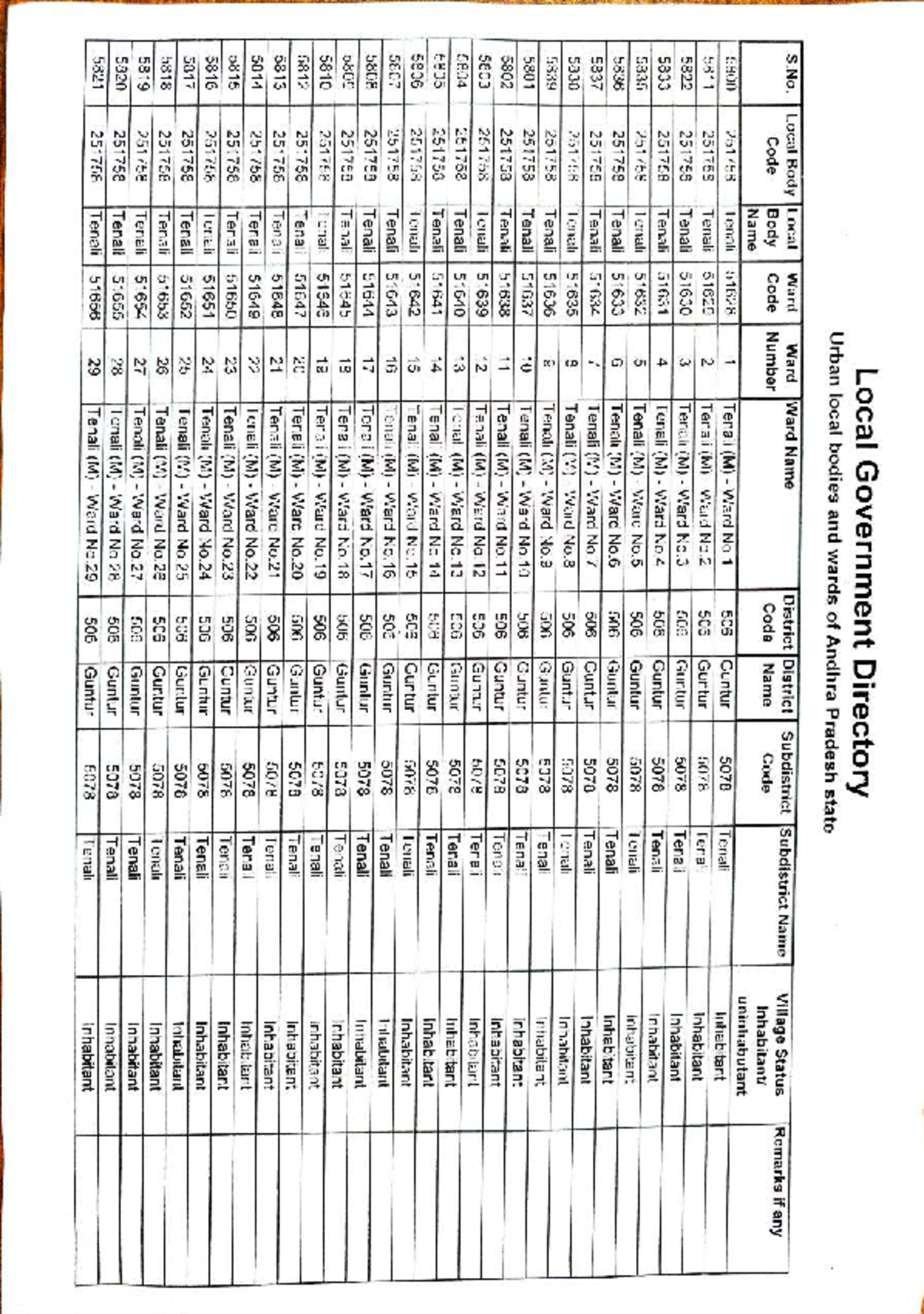 Local Government Directory: Tenali Wards and Bodies Codes - Studocu
