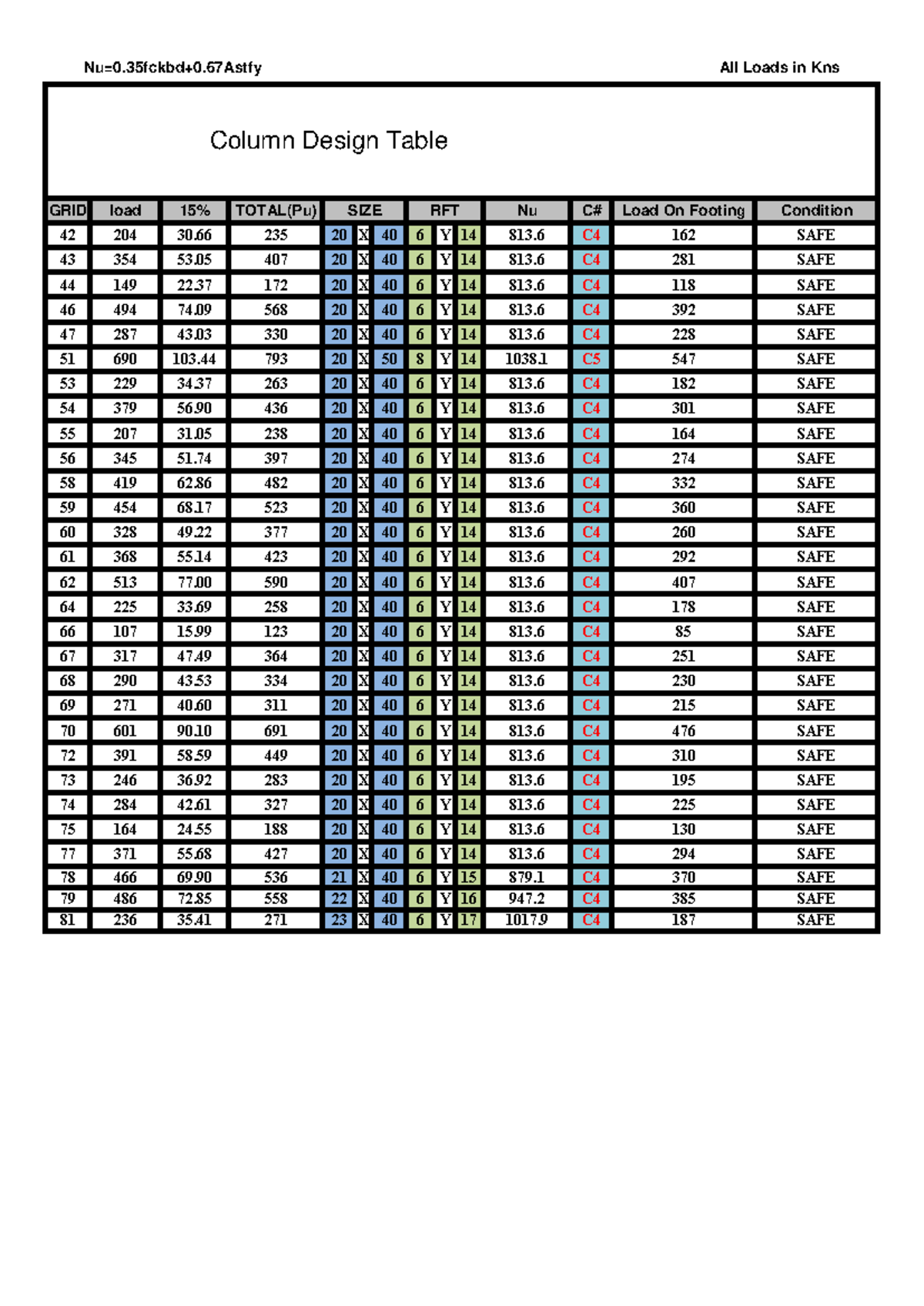 NEW Column Design - Nu=0+0 All Loads in Kns GRID load 15% TOTAL(Pu) Nu ...